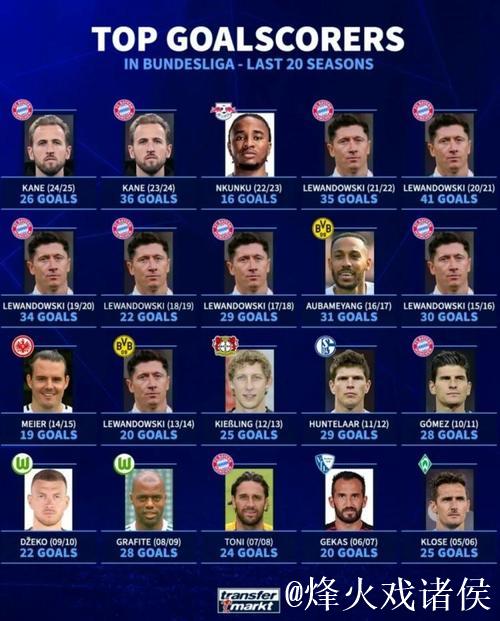 本世纪德甲戴帽榜TOP10:莱万384场16次居首,凯恩上榜 本世纪德甲戴帽榜TOP10:莱万384场16次居首,凯恩上榜